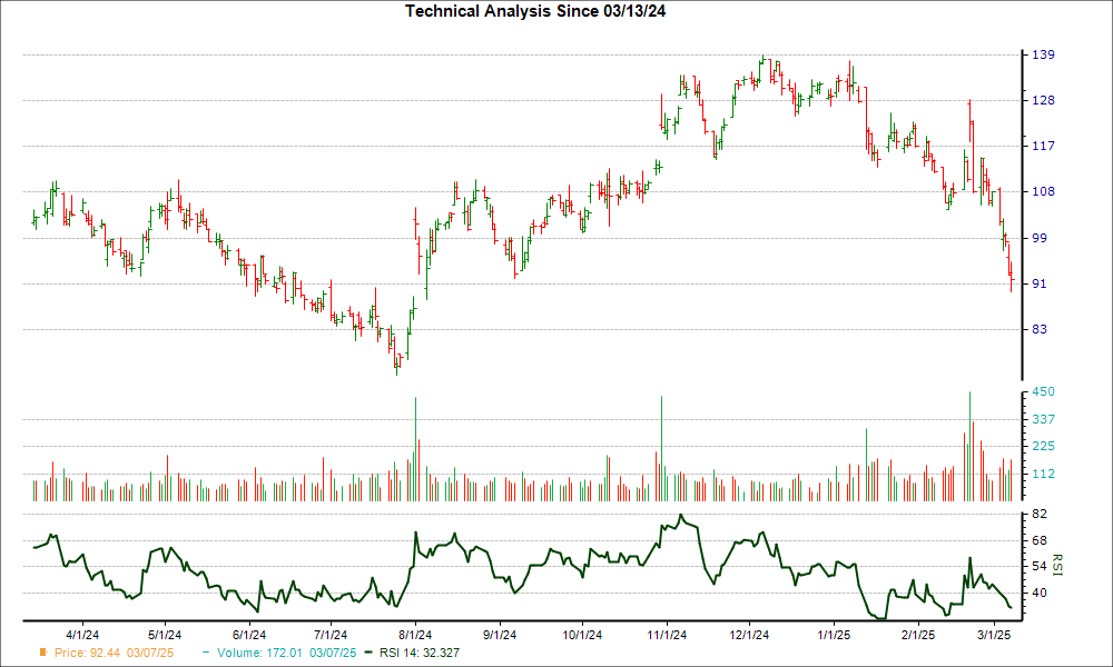 3-month RSI Chart for SHAK