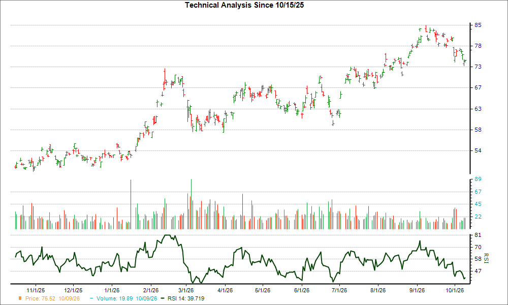 3-month RSI Chart for SHG