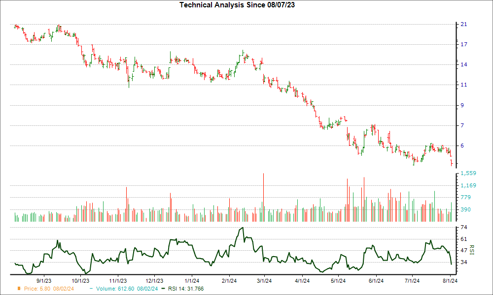 3-month RSI Chart for SHLS