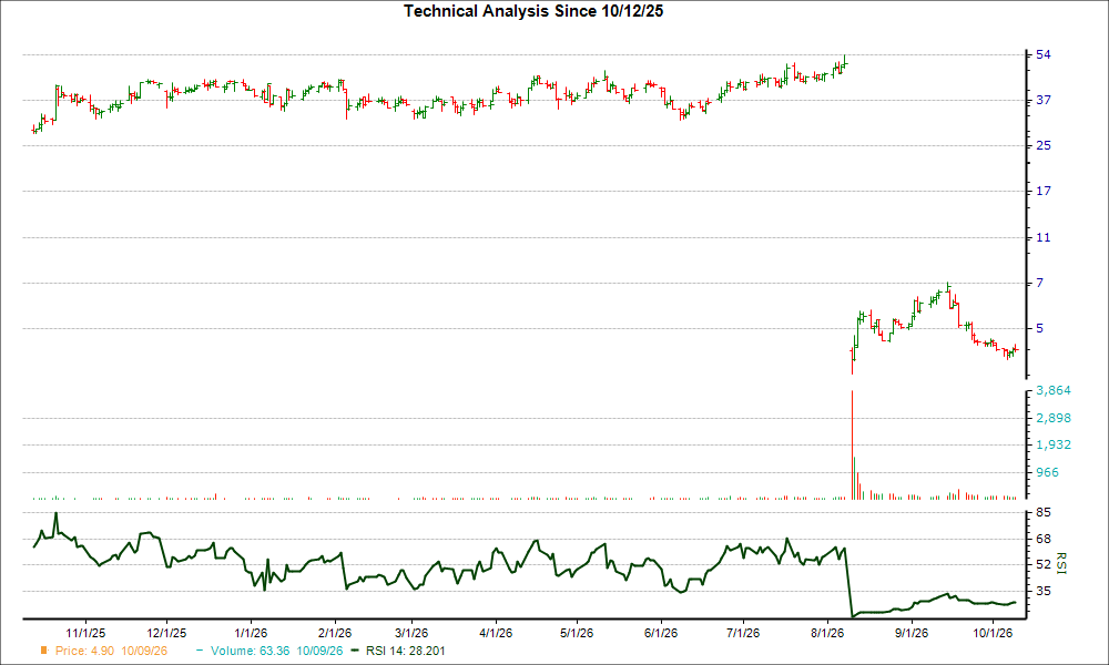 3-month RSI Chart for SION