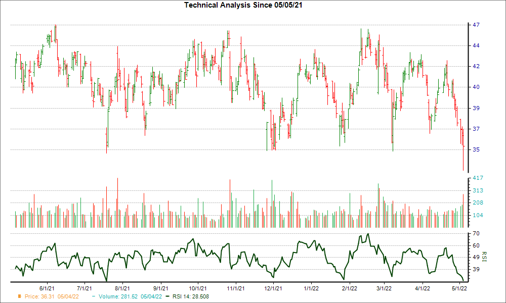 3-month RSI Chart for SIX