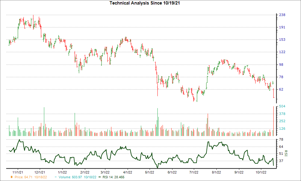 3-month RSI Chart for SI