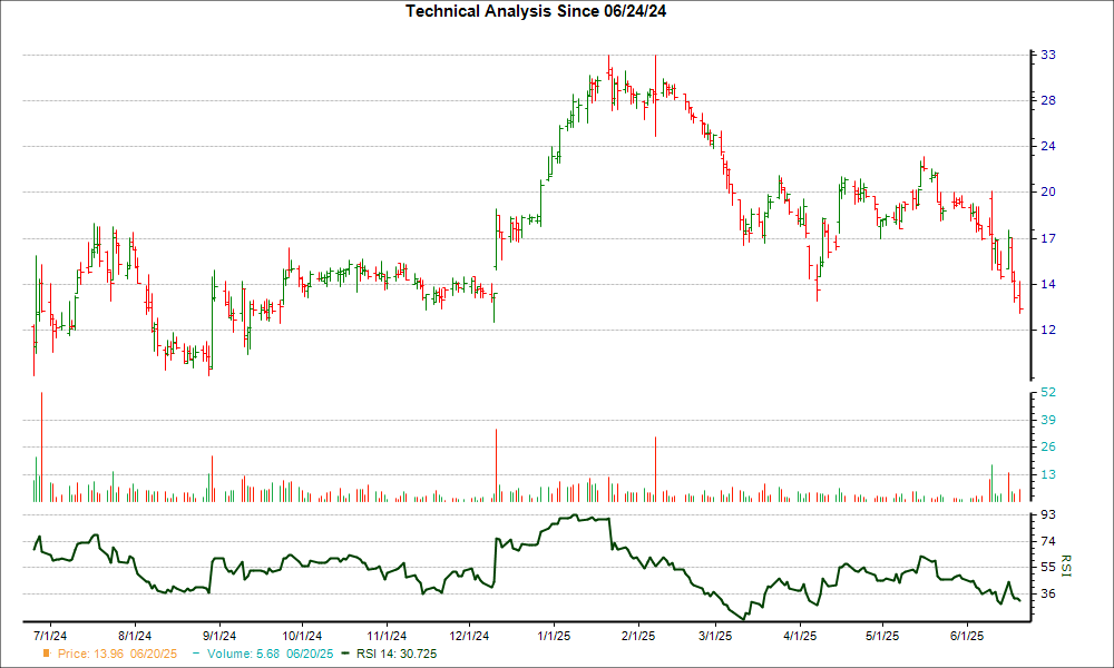 3-month RSI Chart for SKIL