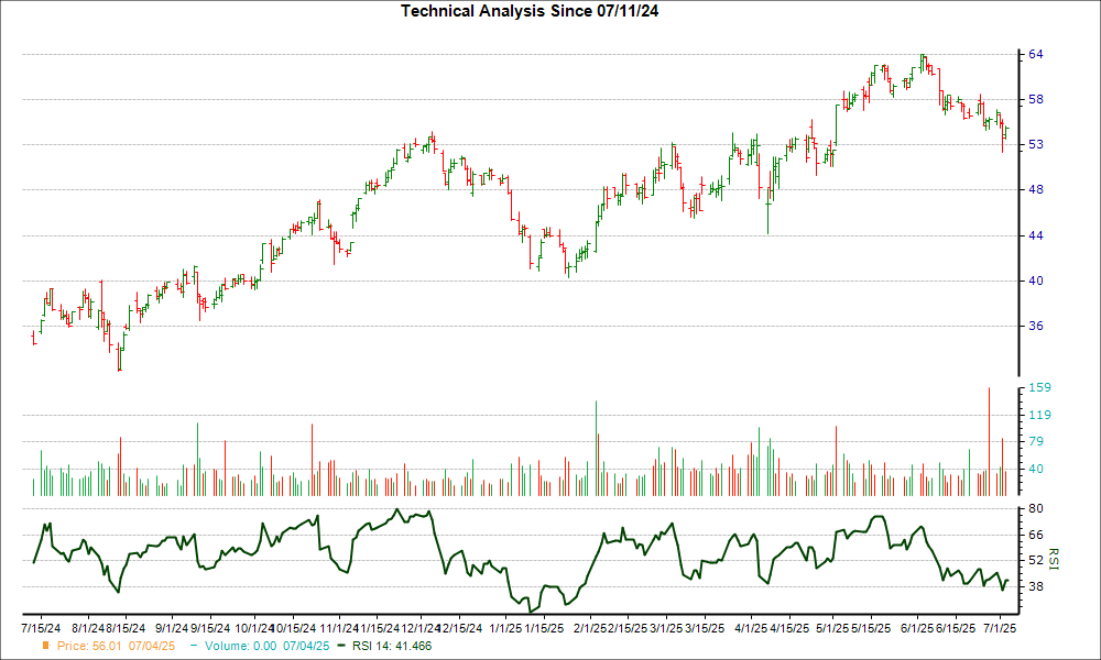 3-month RSI Chart for SKWD