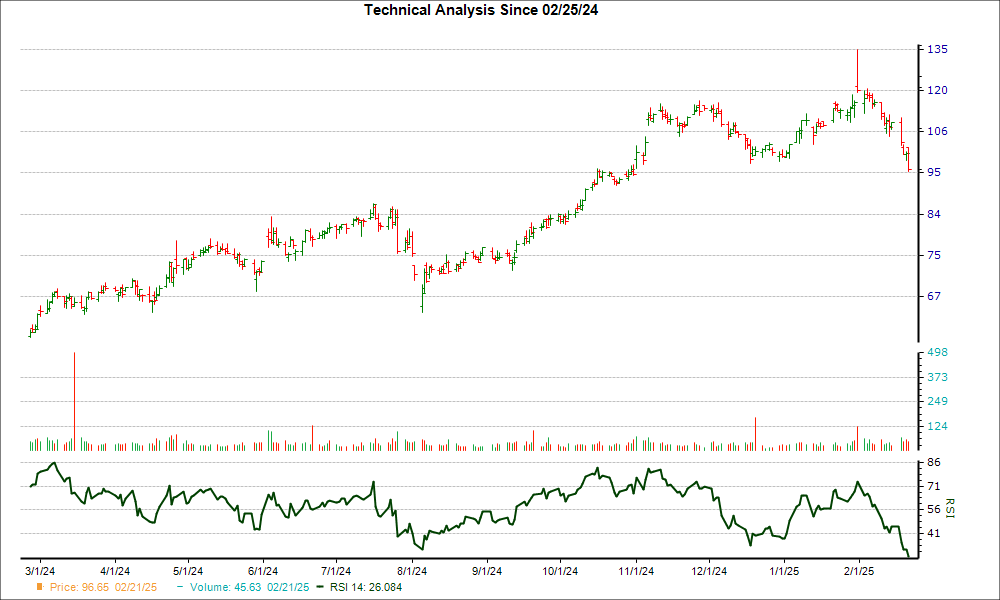 3-month RSI Chart for SKYW