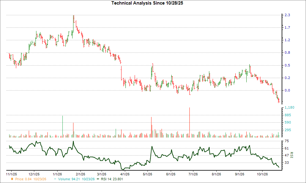 3-month RSI Chart for SKYX