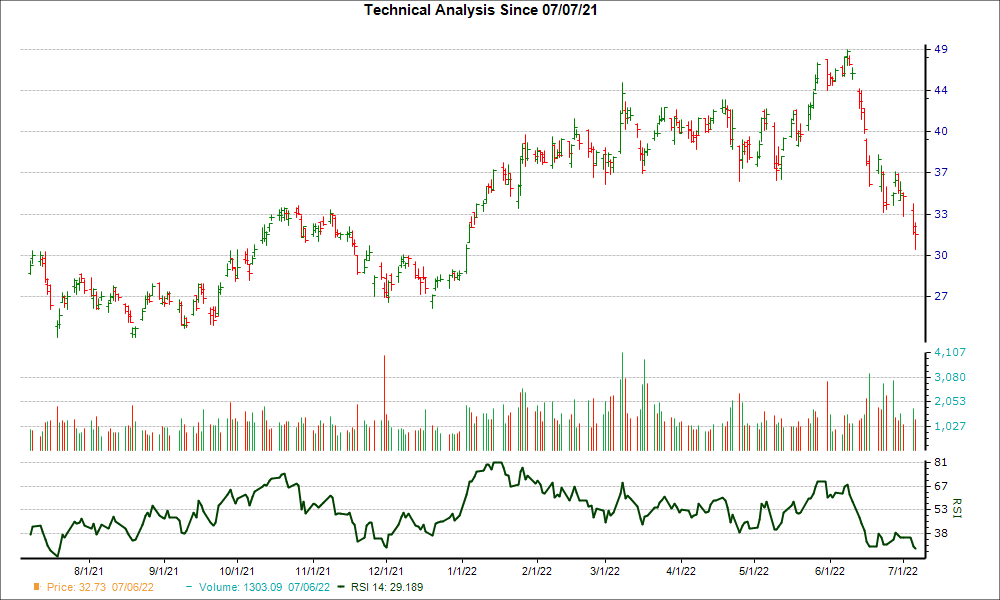 3-month RSI Chart for SLB