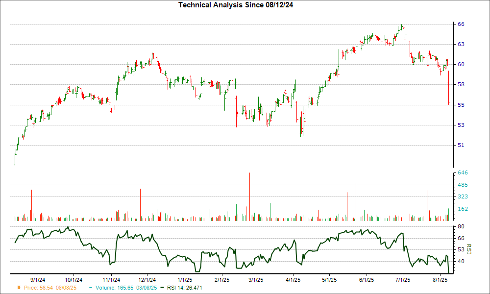 3-month RSI Chart for SLF