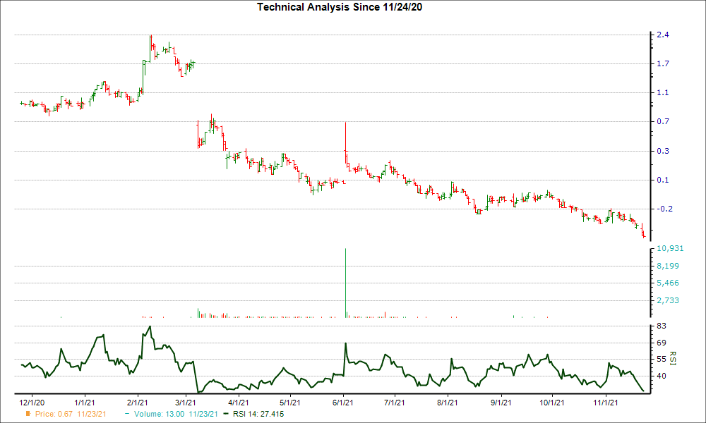 3-month RSI Chart for SLNO