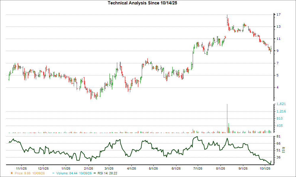 3-month RSI Chart for SLN