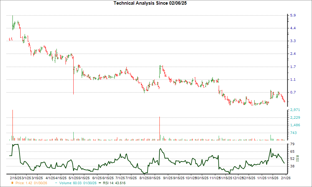 3-month RSI Chart for SLQT