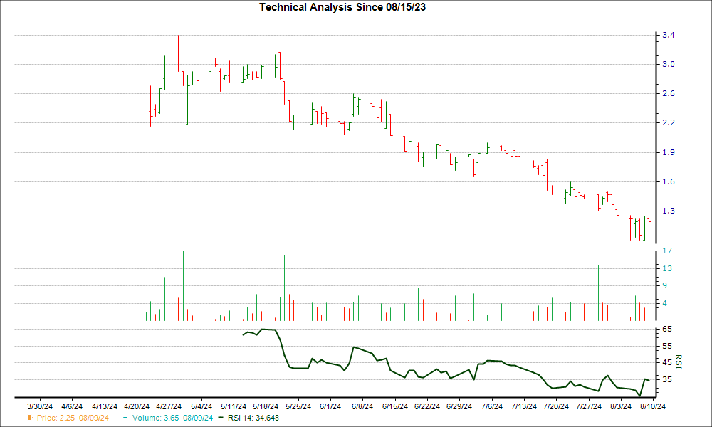 3-month RSI Chart for SLSR