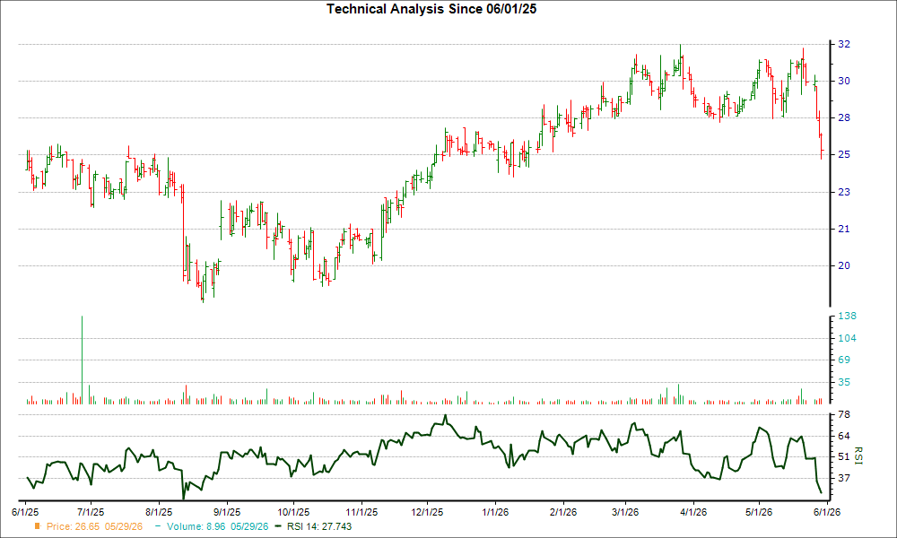 3-month RSI Chart for SMC