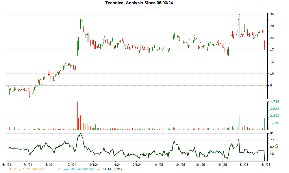 3-month RSI Chart for SMMT