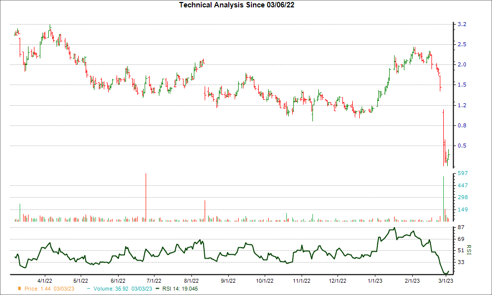 3-month RSI Chart for SMSI