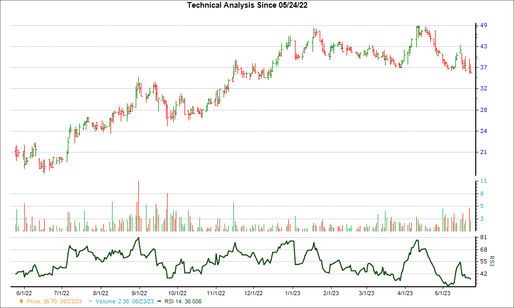 3-month RSI Chart for SMTI