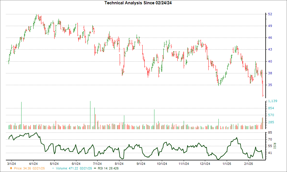 3-month RSI Chart for SM