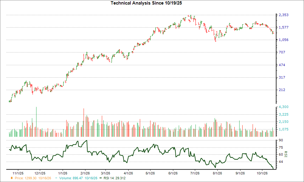 3-month RSI Chart for SNDK