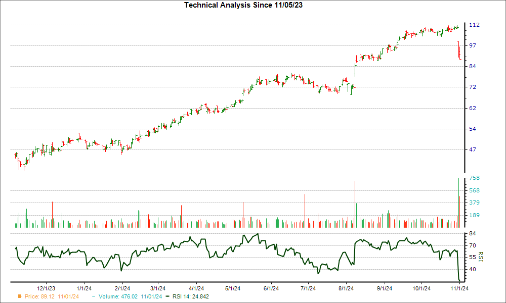 3-month RSI Chart for SN