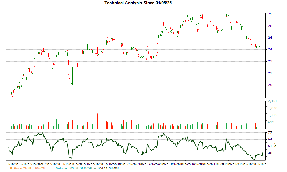 3-month RSI Chart for SONY