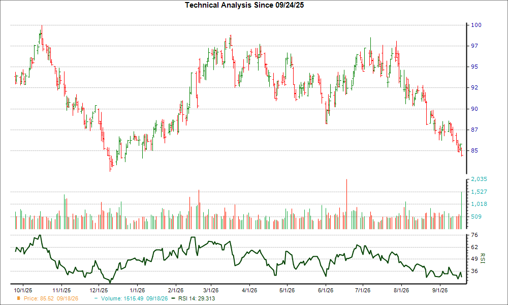 3-month RSI Chart for SO