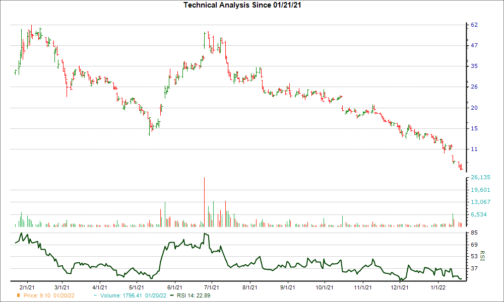 3-month RSI Chart for SPCE