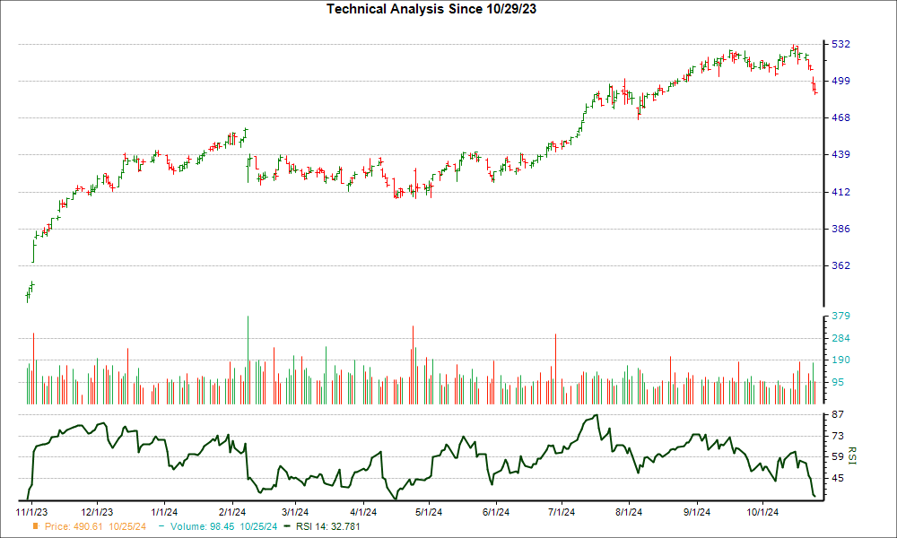 3-month RSI Chart for SPGI