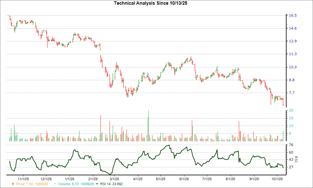 3-month RSI Chart for SPMC