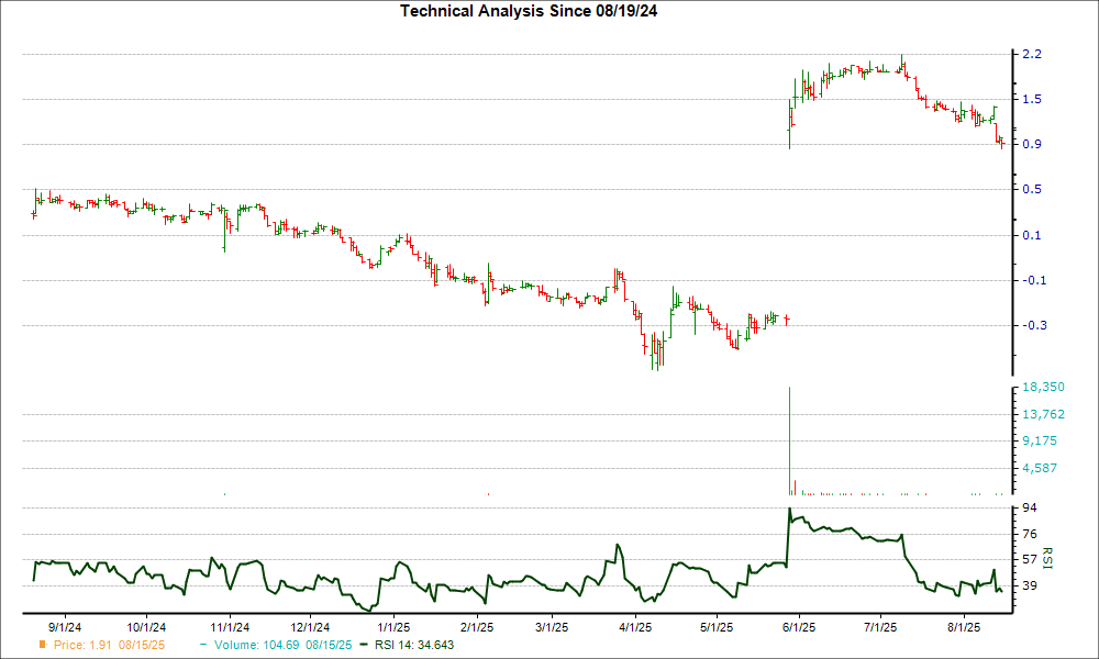 3-month RSI Chart for SPRO