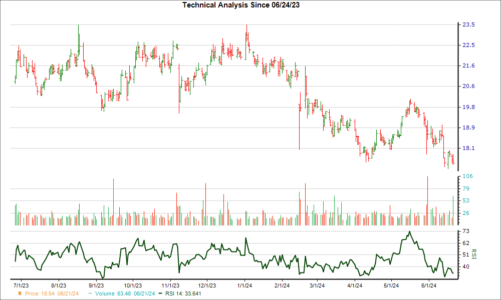 3-month RSI Chart for SPTN