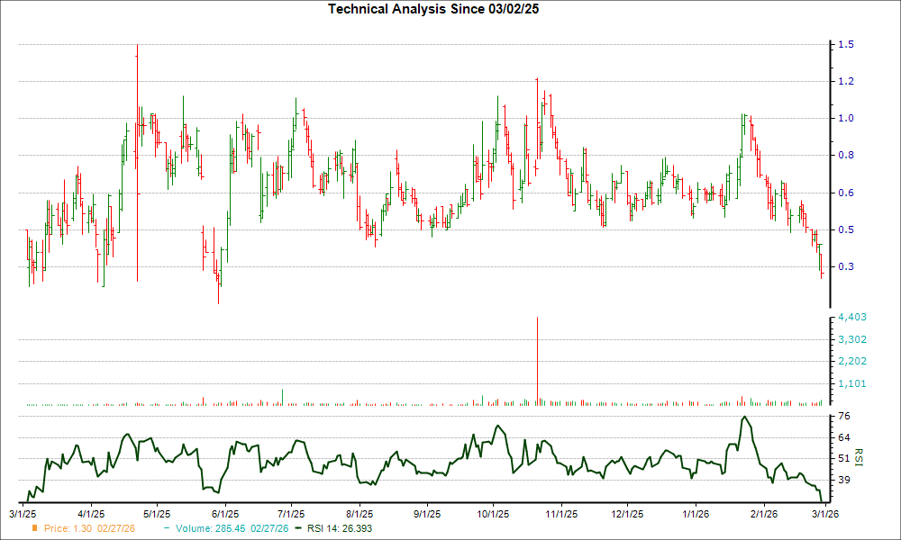 3-month RSI Chart for SPWR