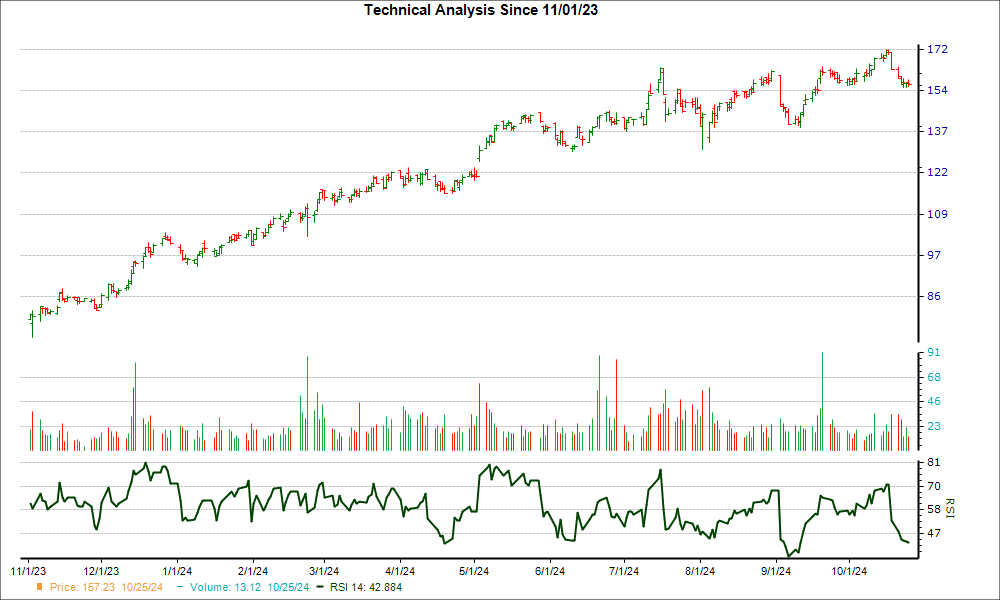 3-month RSI Chart for SPXC