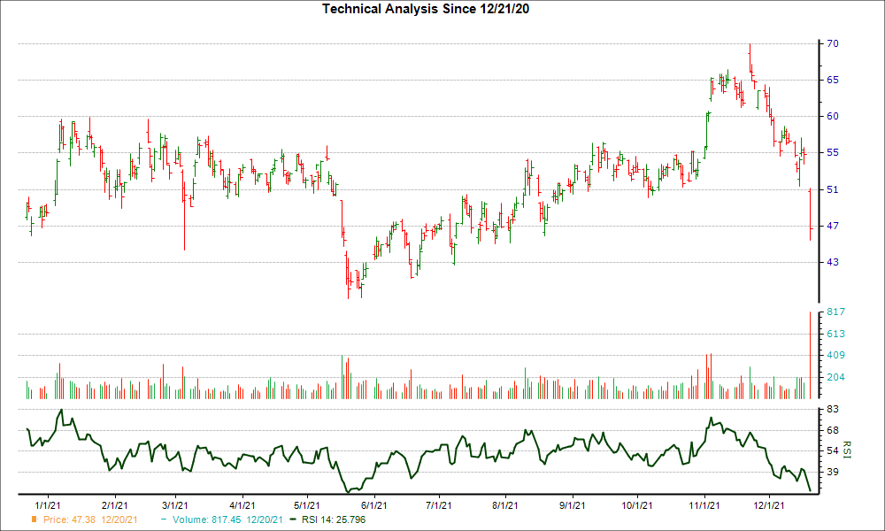 3-month RSI Chart for SQM