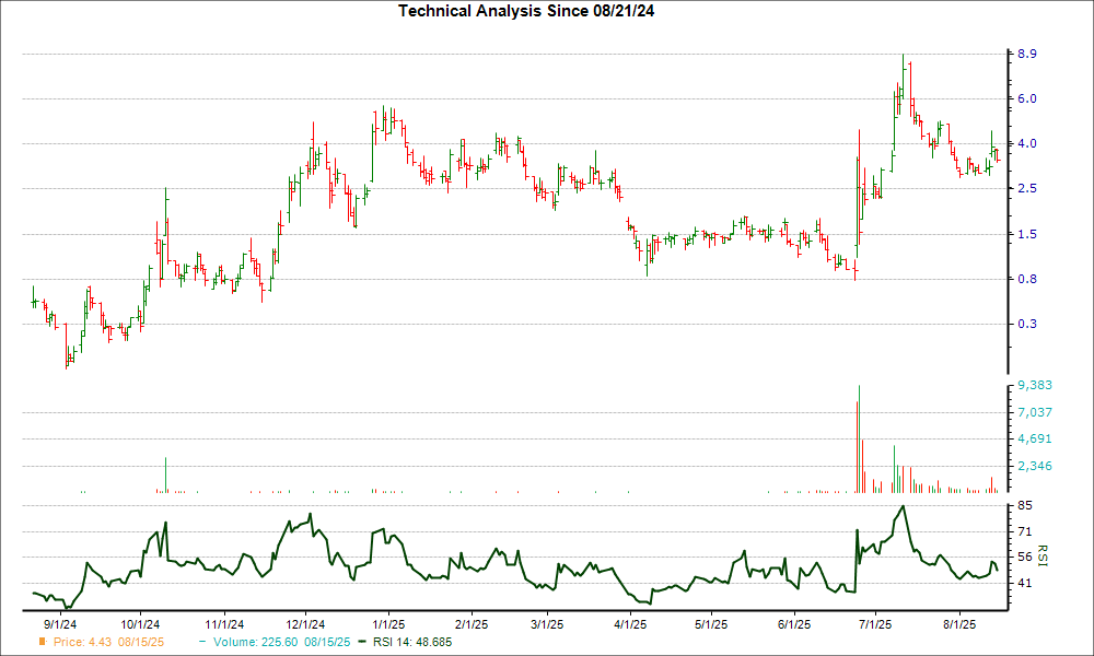 3-month RSI Chart for SRFM