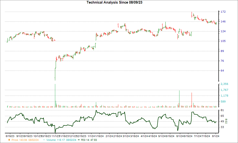 3-month RSI Chart for SRPT