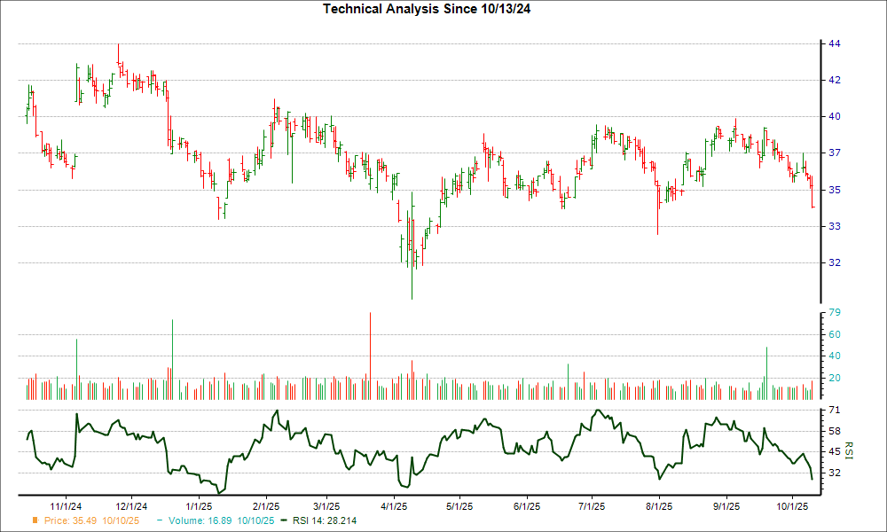3-month RSI Chart for STBA