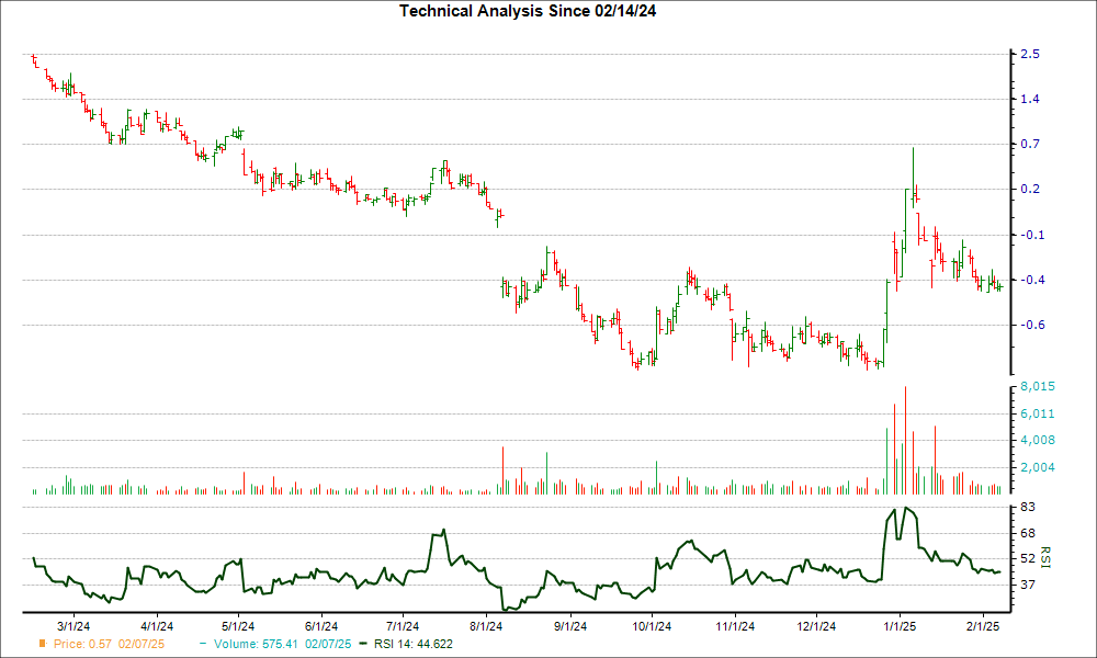 3-month RSI Chart for STEM