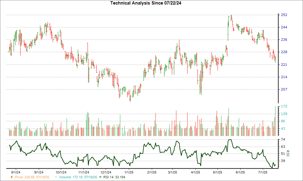 3-month RSI Chart for STE