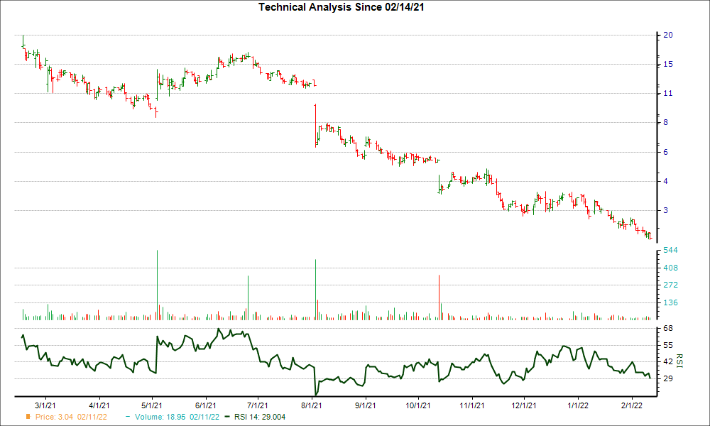 3-month RSI Chart for STIM