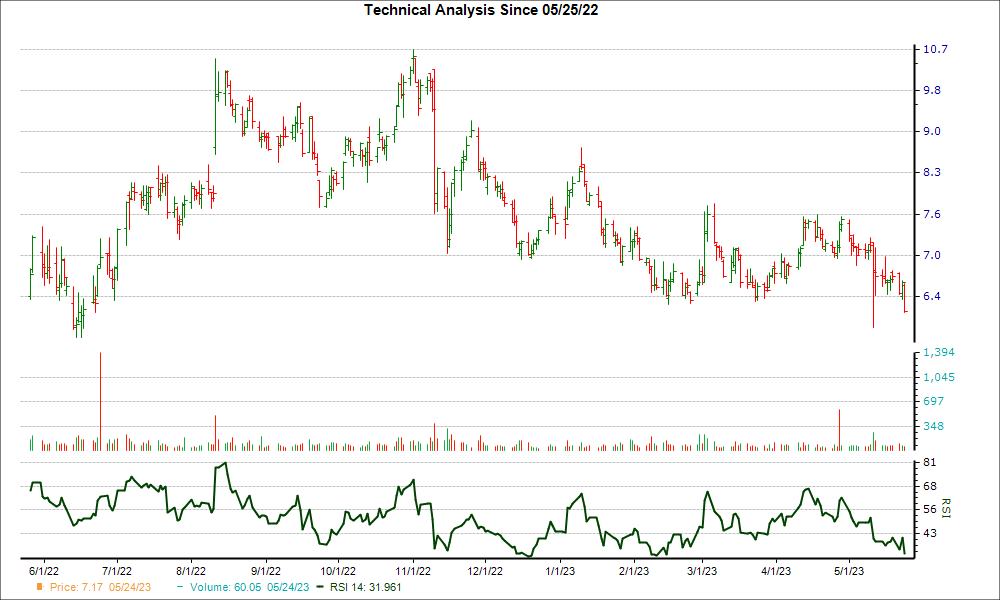 3-month RSI Chart for STKL