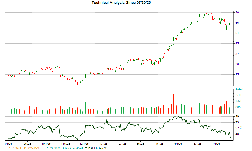 3-month RSI Chart for STM