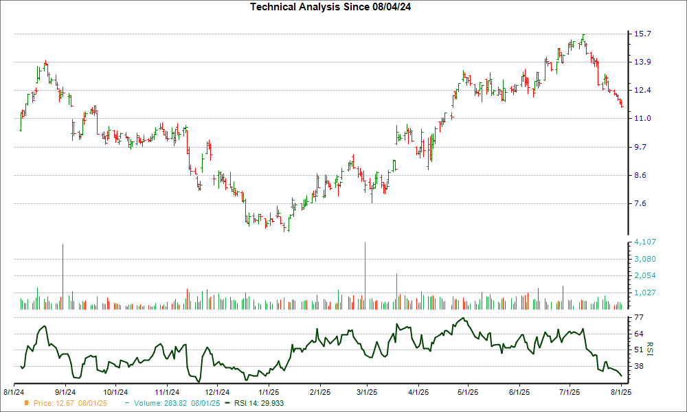 3-month RSI Chart for STNE