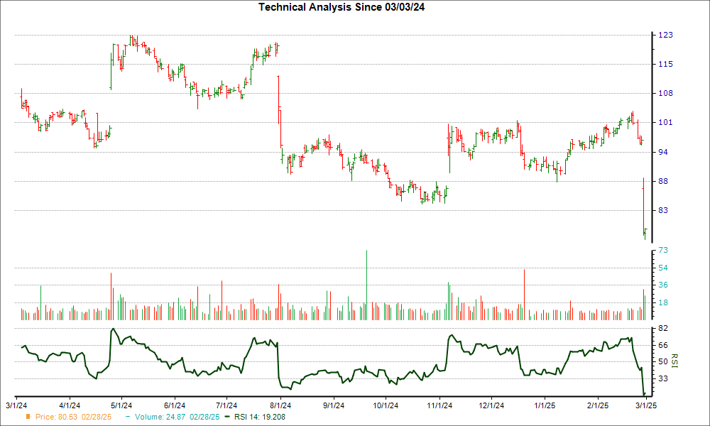 3-month RSI Chart for STRA