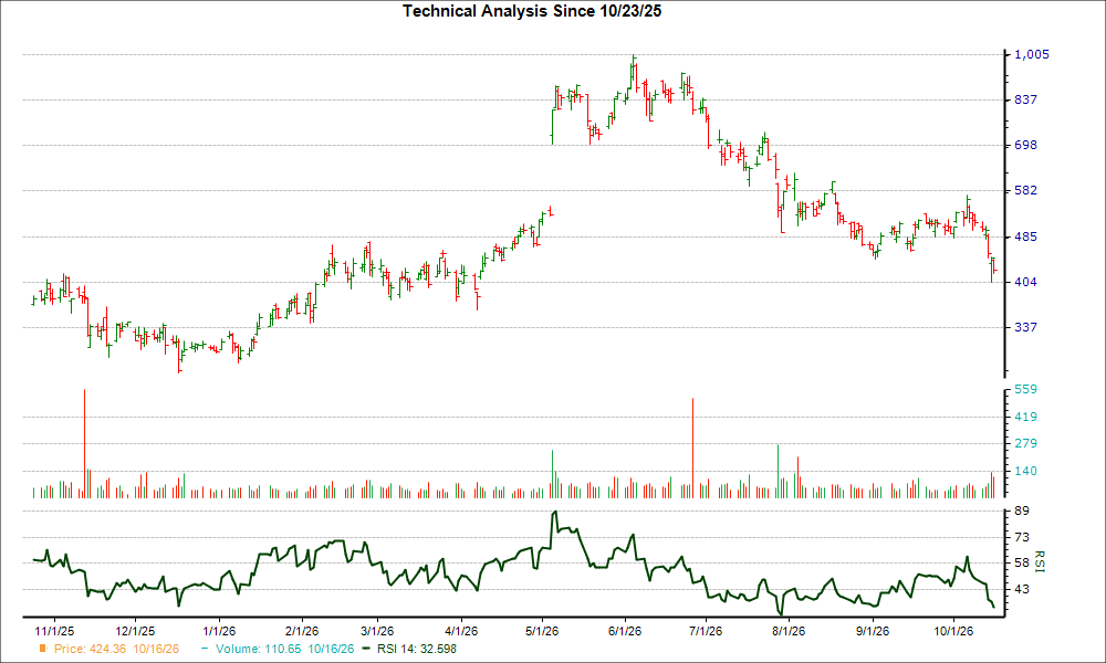 3-month RSI Chart for STRL