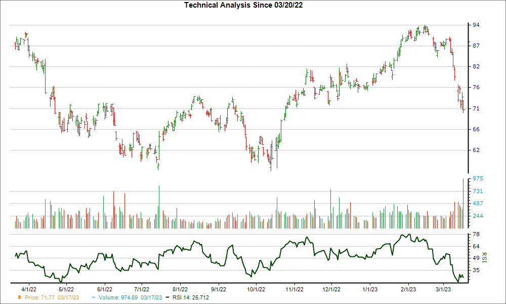 3-month RSI Chart for STT
