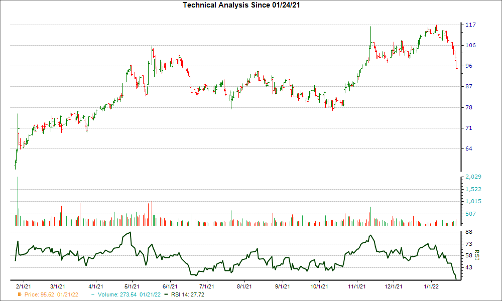 3-month RSI Chart for STX