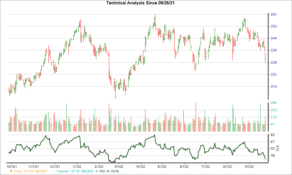3-month RSI Chart for STZ
