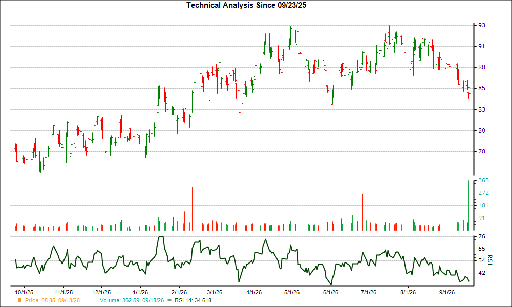 3-month RSI Chart for SWX