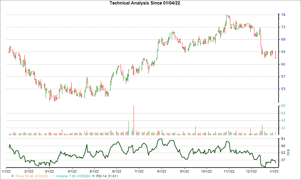 3-month RSI Chart for SYBT