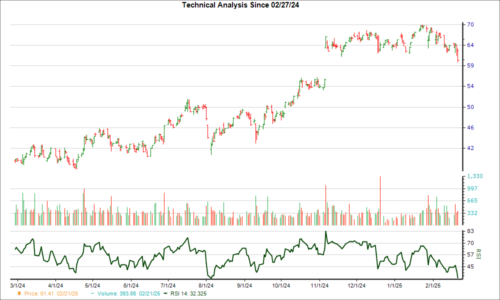 3-month RSI Chart for SYF